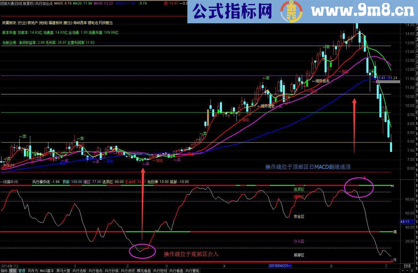 通达信风行一线擒牛副图指标