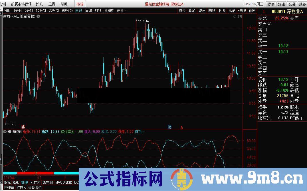 通达信机构预测（通公式副图源码贴图）