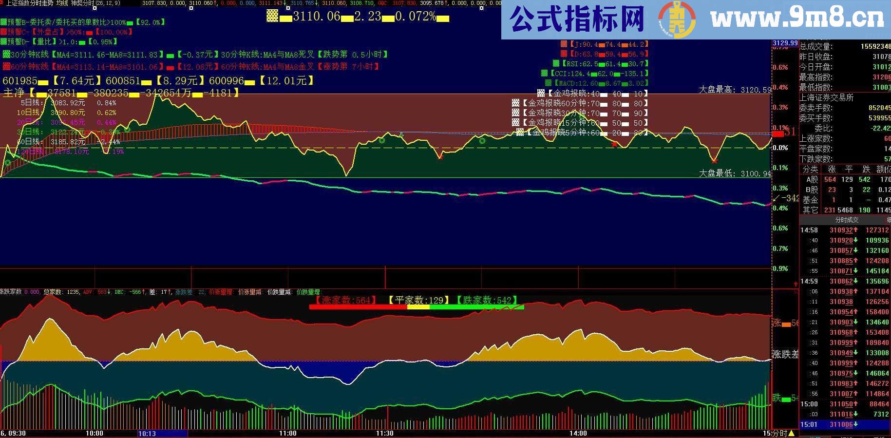 涨跌家数直接影响到指数的涨跌这个附图就叫【涨跌家数】副图源码