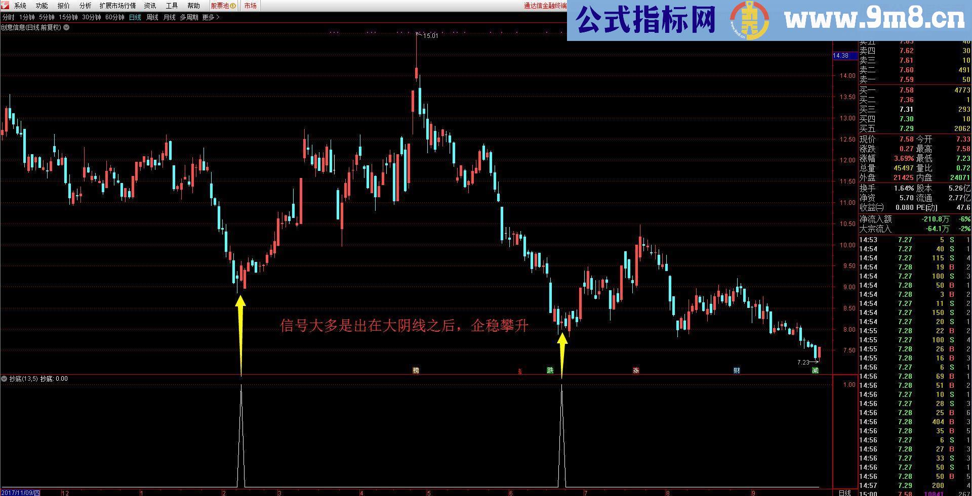 通达信沂蒙抄底（副图/选股源码无未来贴图）