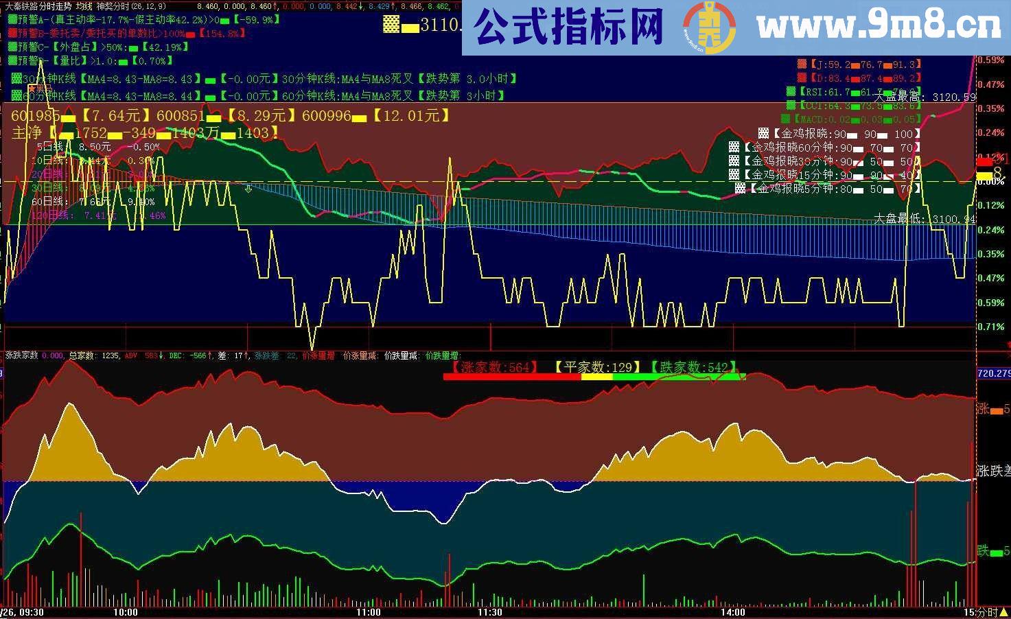 涨跌家数直接影响到指数的涨跌这个附图就叫【涨跌家数】副图源码