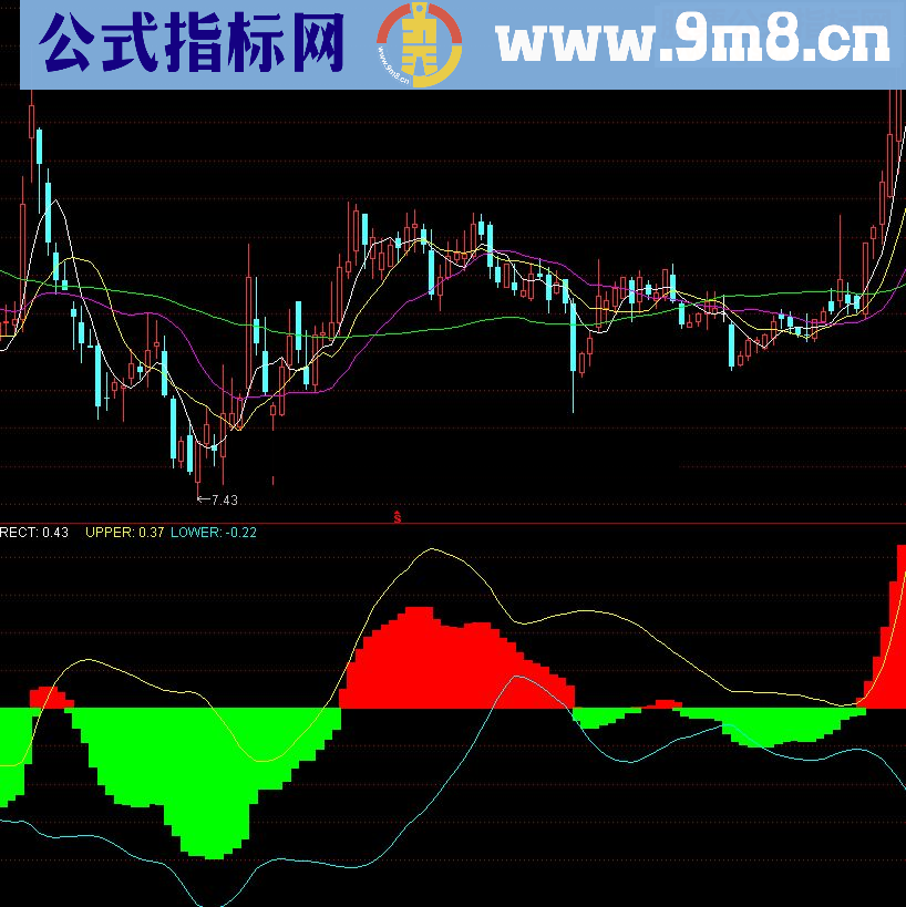 麟龙常用特色经典指标赏析