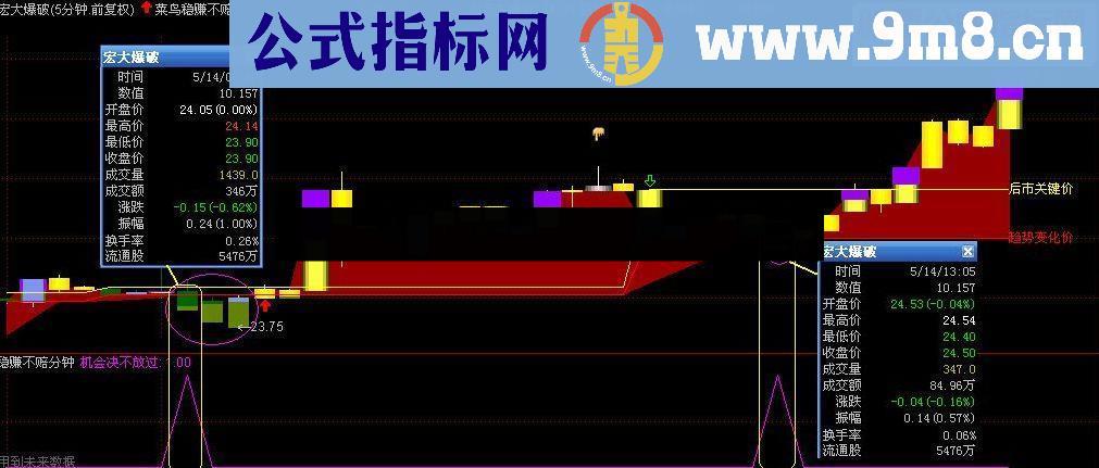 通达信【冠军一号稳赚不赔】在分钟用比较好