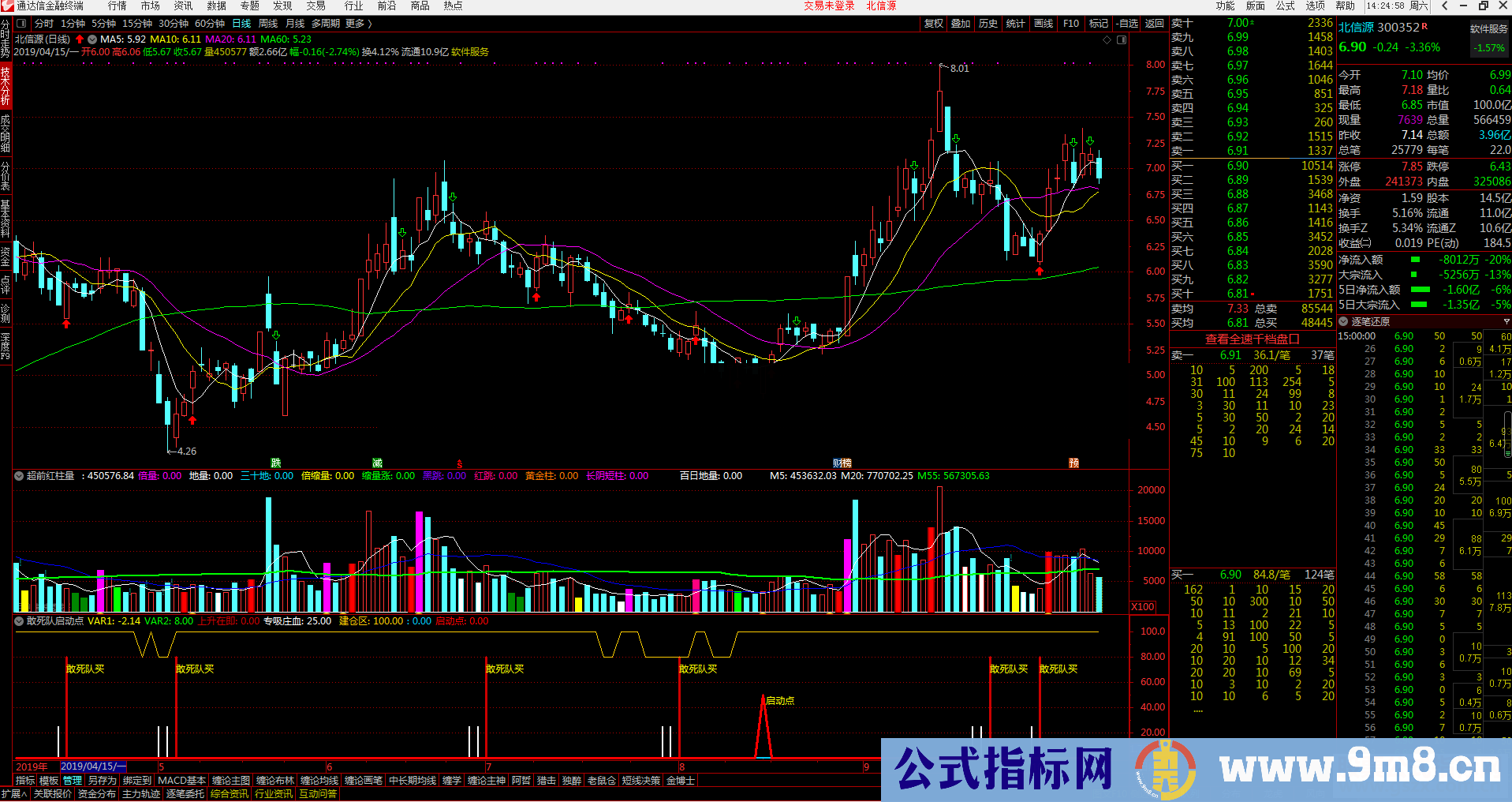 通达信敢死队启动点（源码 副图/选股贴图）无加密，不飘移