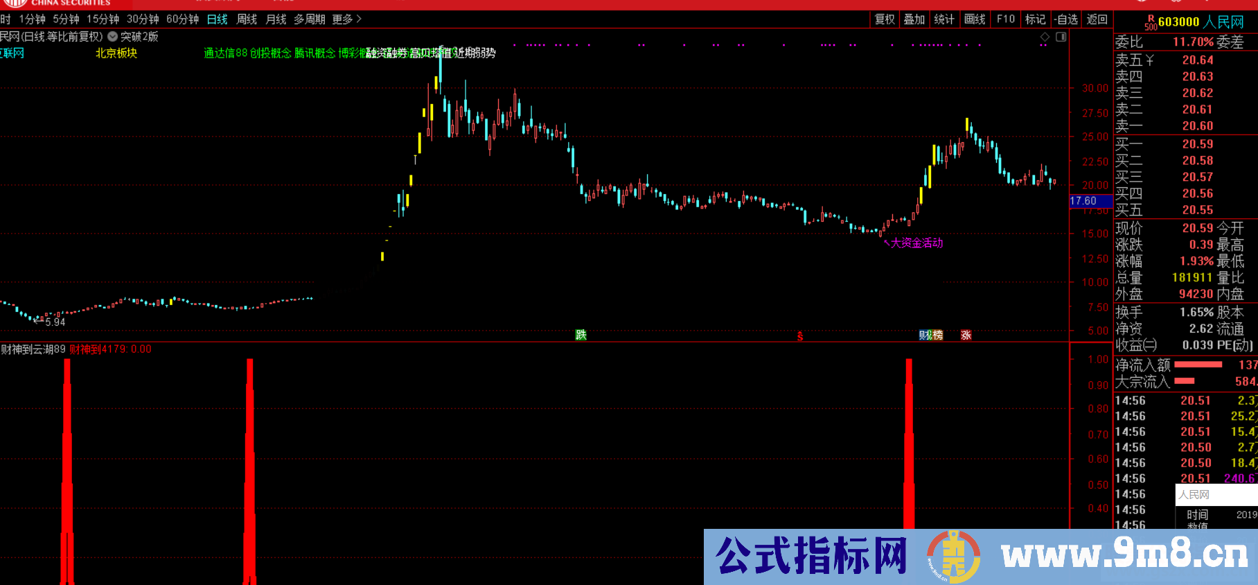 通达信财神爷（指标/源码 副图/选股贴图）无加密 不限时