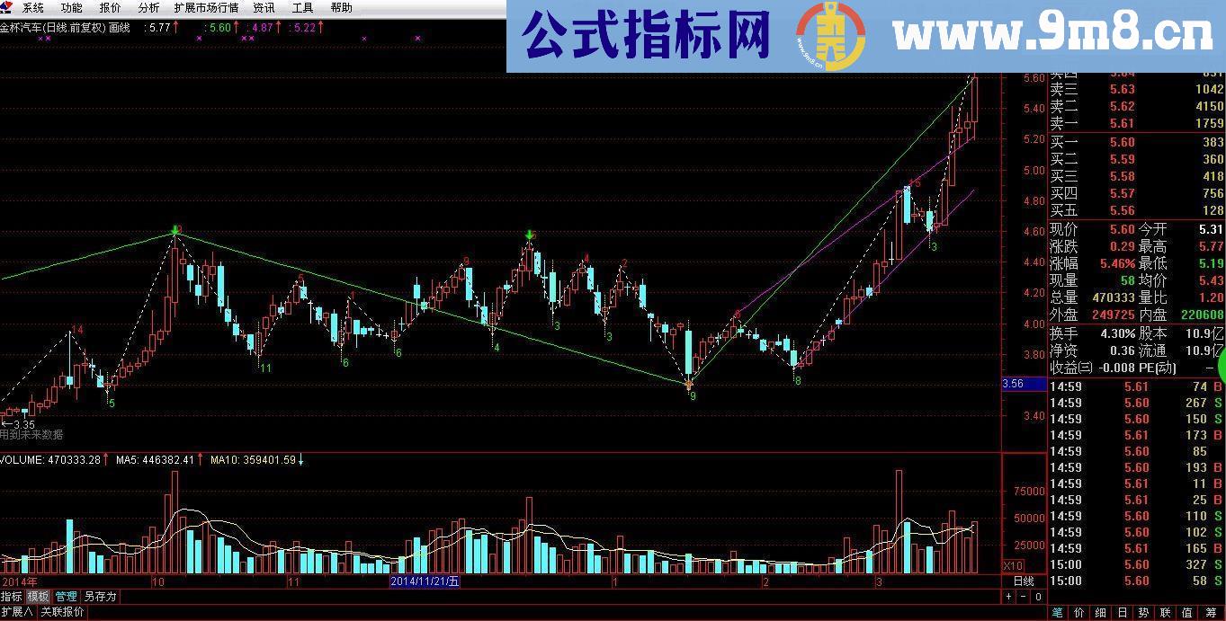 通达信主图画线指标源代码