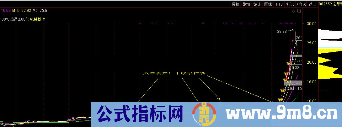 通达信一眼看清，妖股如何启动指标主图公式 无加密