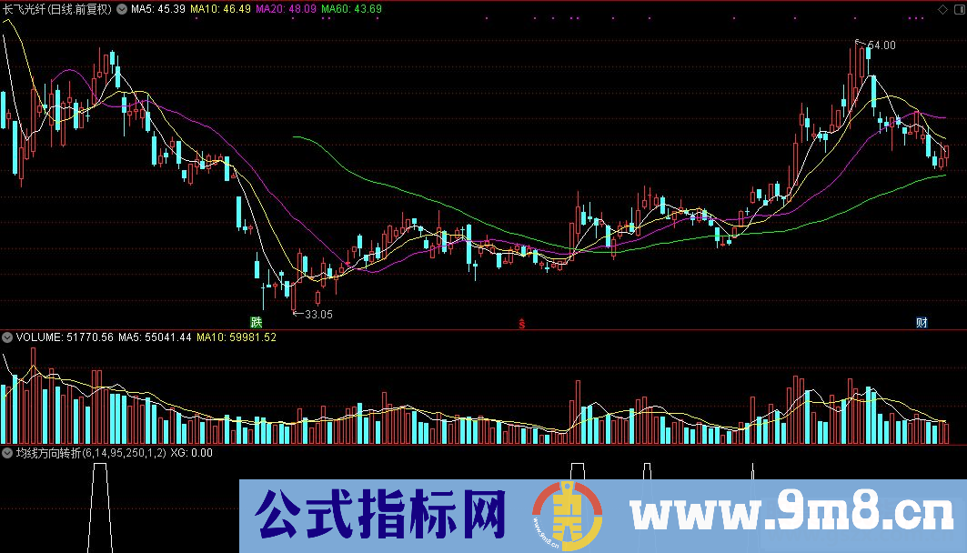 通达信均线方向转折选股公式