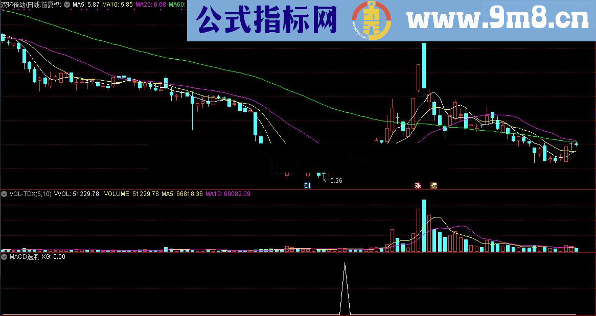 通达信顾头寻牛之 MACD选股 （指标/源码 副图/选股贴图）无未来 无偏移