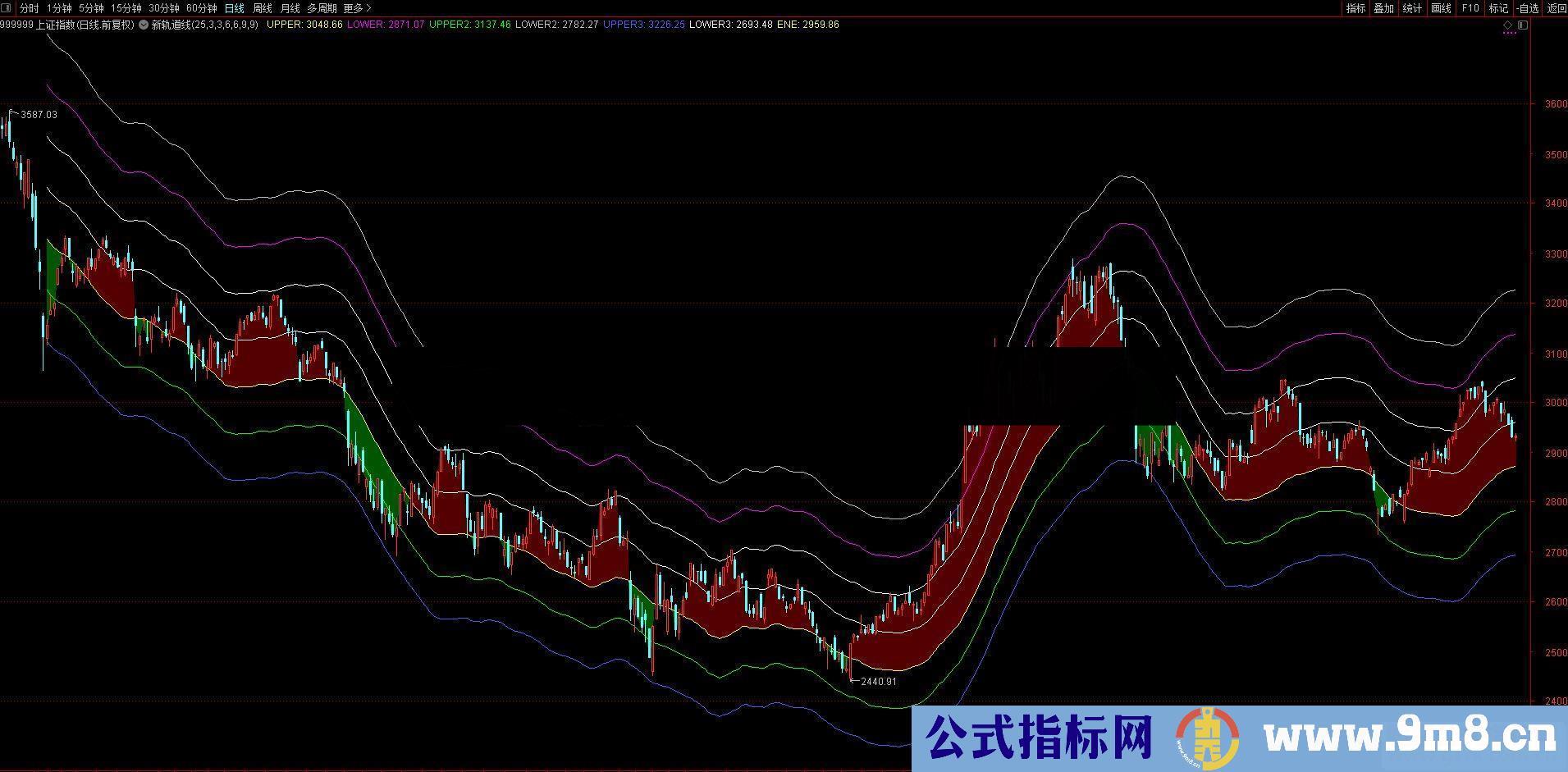 通达信新轨道线（公式 主图 源码）无未来,无加密