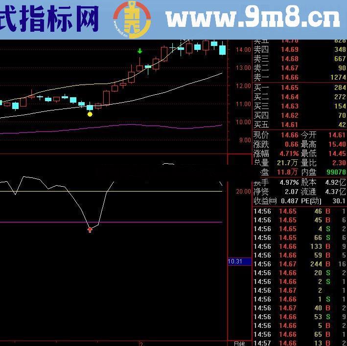 通达信大道至简：一根线抓反弹副图公式