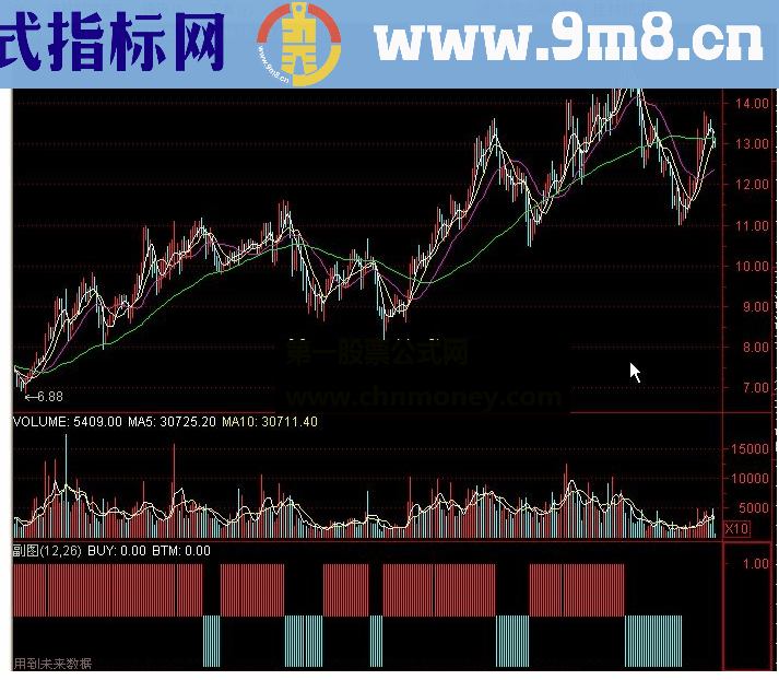 通达信判断个股强弱的副图指标公式