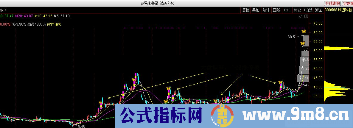 通达信一眼看清，妖股如何启动指标主图公式 无加密