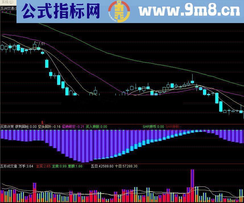 通达信五彩成交量公式 源码 贴图