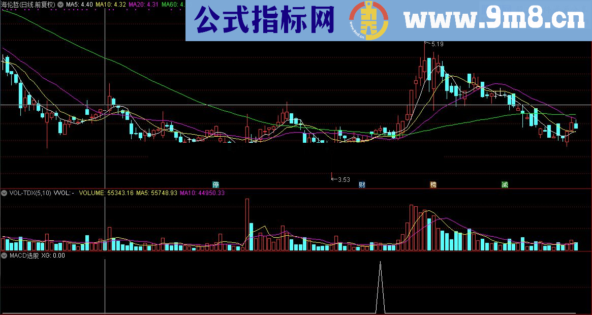 通达信顾头寻牛之 MACD选股 （指标/源码 副图/选股贴图）无未来 无偏移