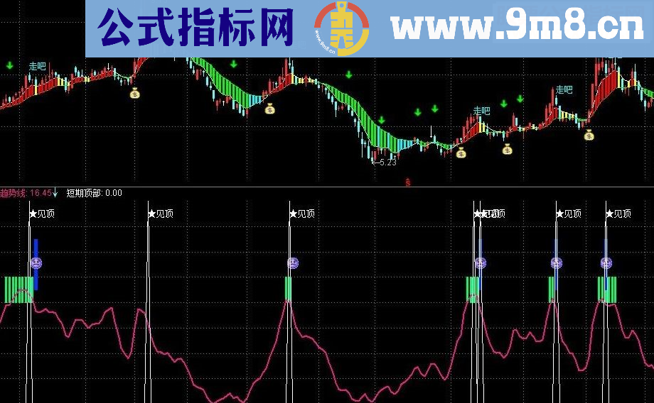 通达信 最简单 逃顶 副图指标