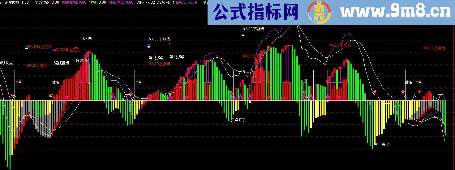 通达信主力骗钱点指标公式，看清套路，避免入坑（副图贴图，无加密）