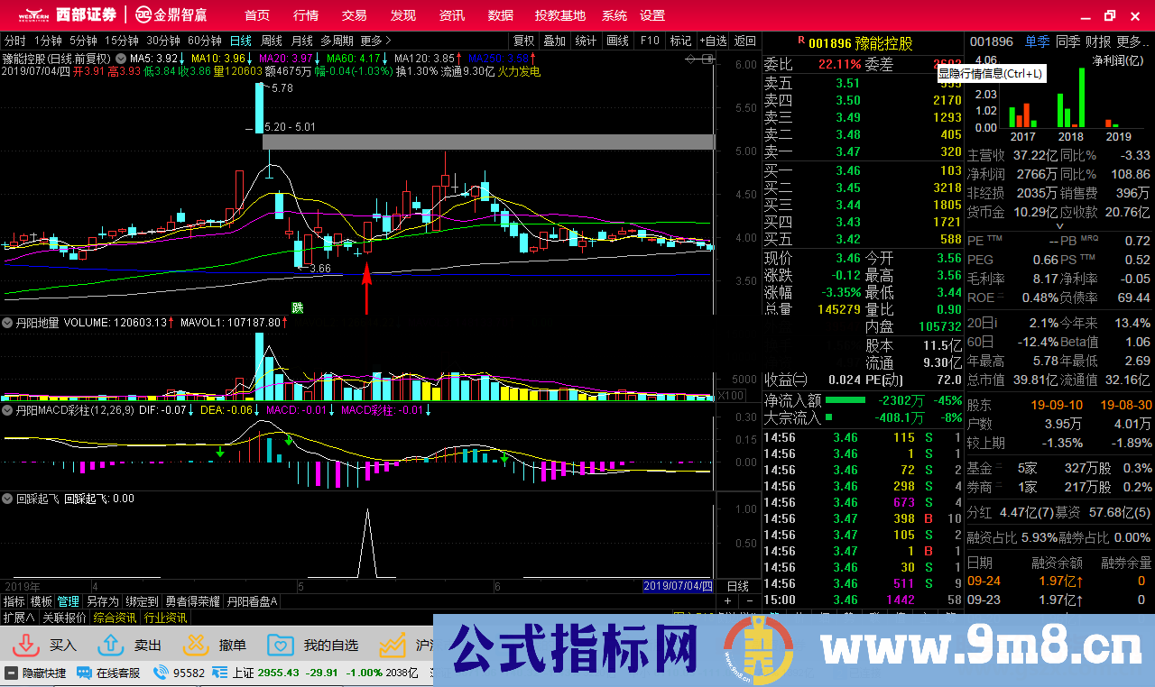 通达信回踩起飞（指标 选股/副图贴图）信号少，但是很有效