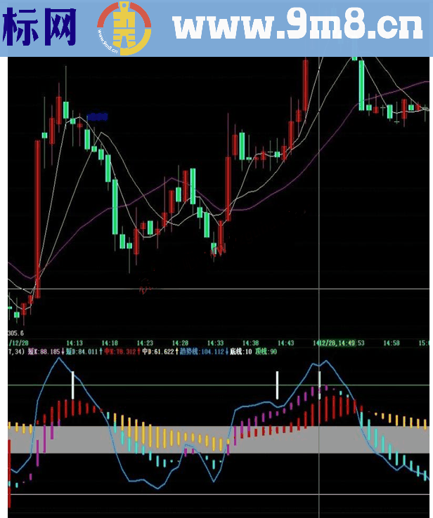 通达信四色趋势波段副图指标源码