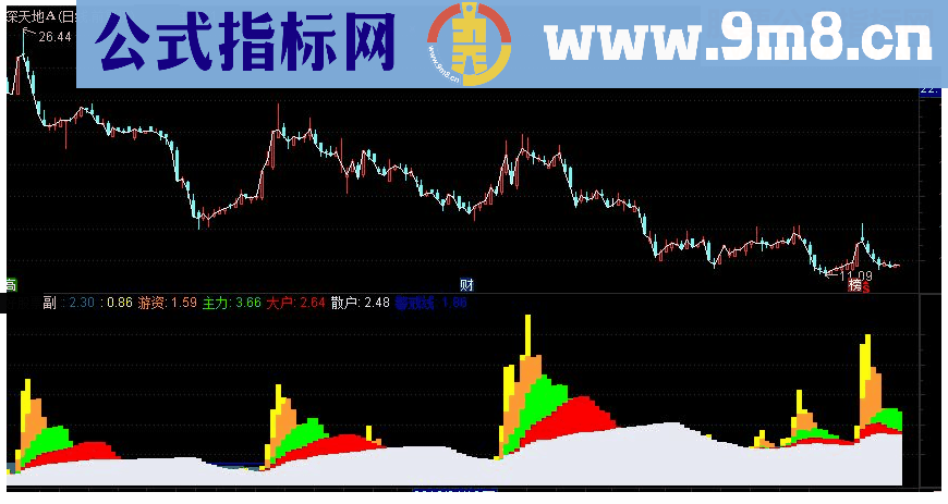 通达信放量拉升副图指标 源码