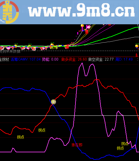 金拐杖副图指标 拐点主图 源码