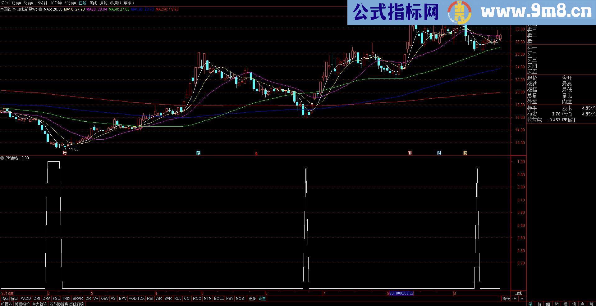 通达信金钻找底-永不言败指标选股副图