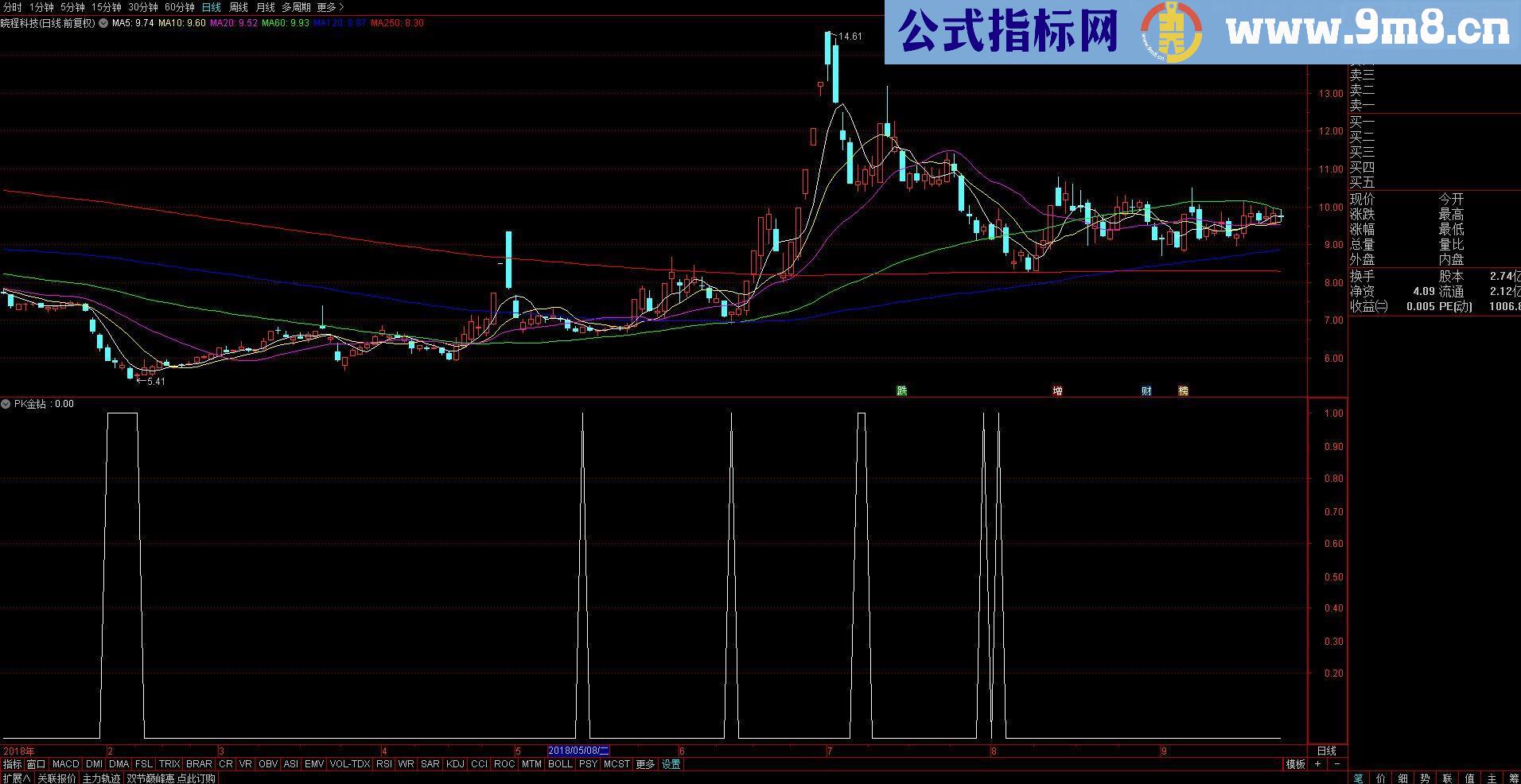 通达信金钻找底-永不言败指标选股副图