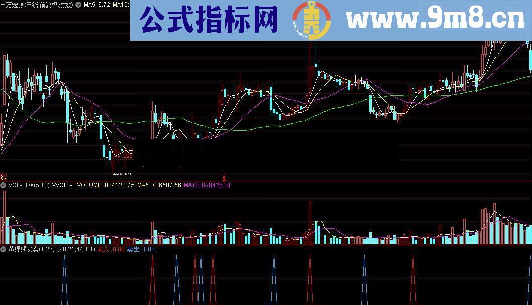 通达信黄绿线买卖源码附图