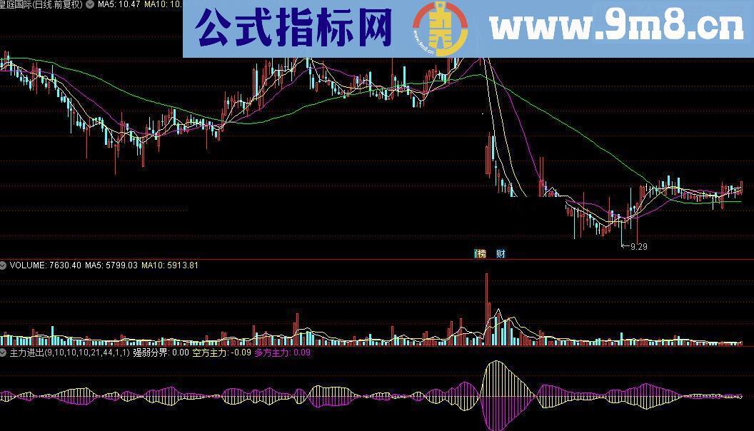 通达信主力进出源码附图指标公式