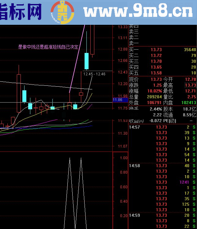 通达信成交量买点选股源码 贴图 无未来