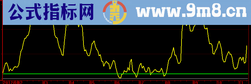 通达信钱龙风警线副图指标