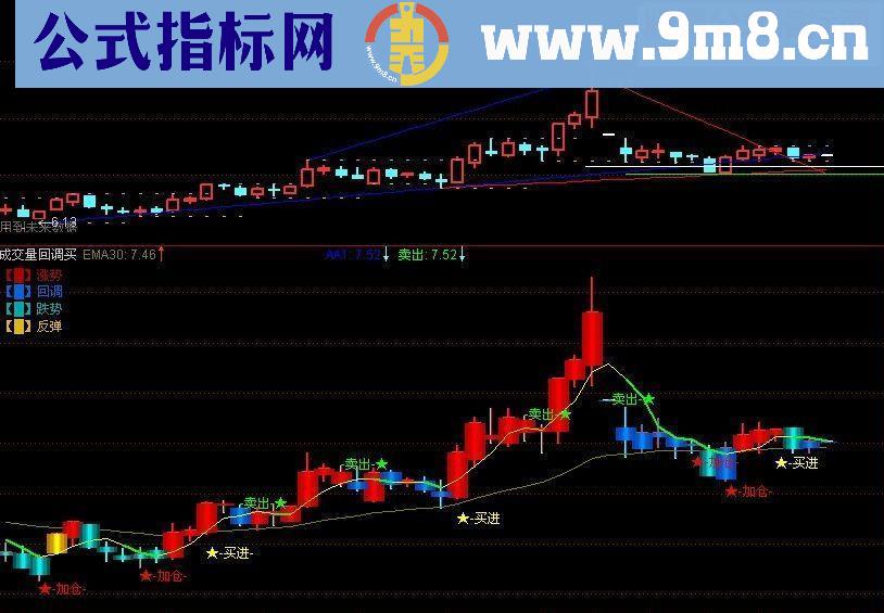 通达信回头牛指标公式