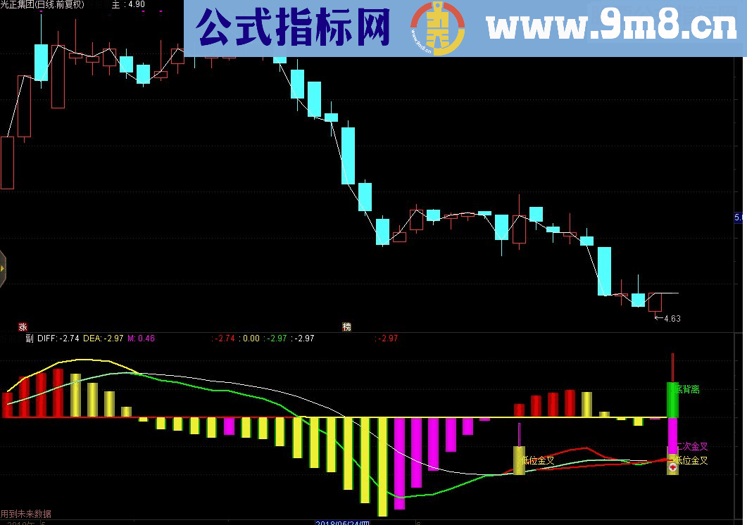 通达信MACD资金趋势副图指标