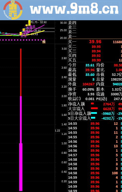 通达信寻牛抓牛得利器副图指标源码