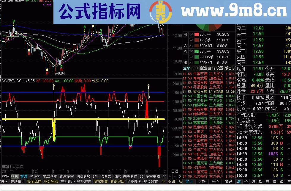 通达信自用CCI 副图源码