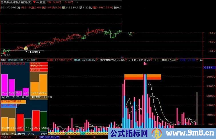 掌握资金流向就等于找到了主力的方向（指标公司源码、无未来、贴图说明、应用说明）