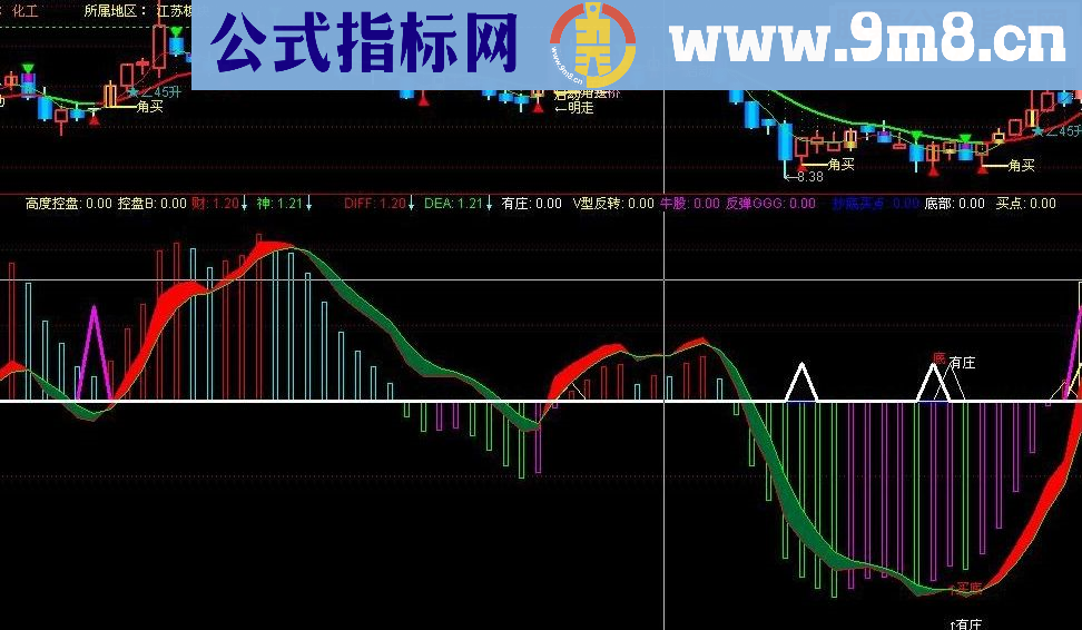 通达信分时拉升 分时/日线（副图）太准了源码