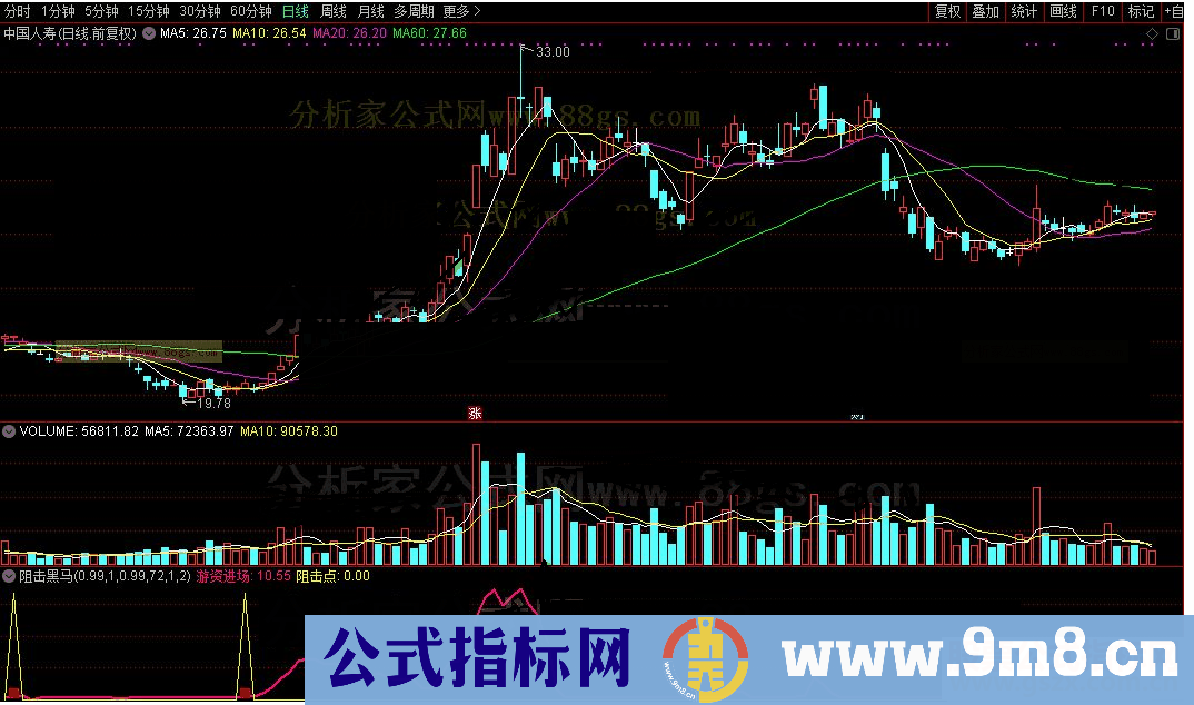 通达信阻击黑马公式源码 K线图