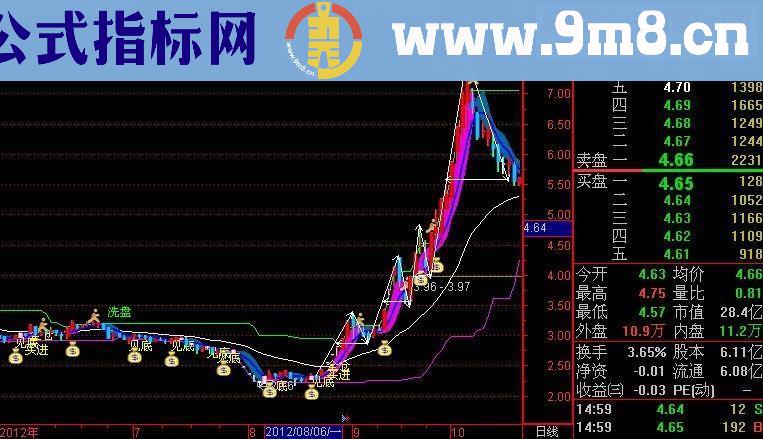 通达信解套王主图指标源码