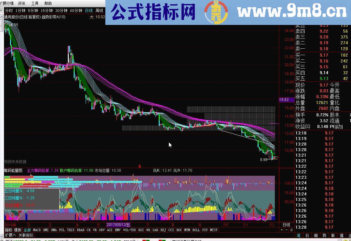 通达信趋势彩带A源码副图