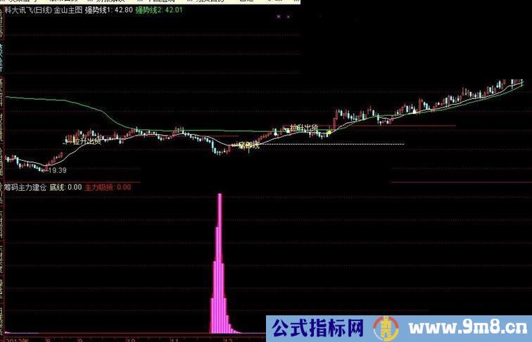 相当给力的一个主力建仓筹码指标