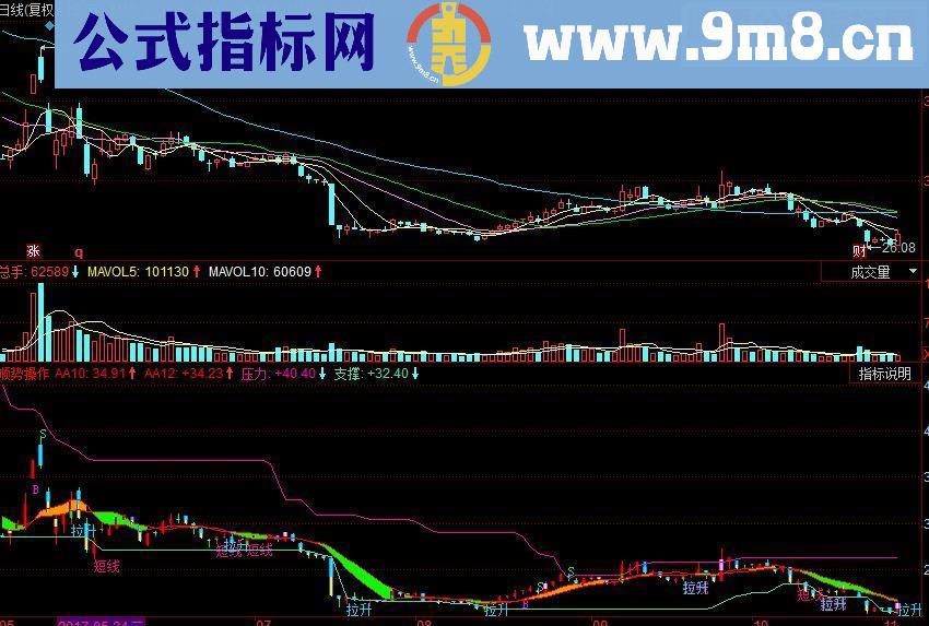 同花顺顺势操作副图源码