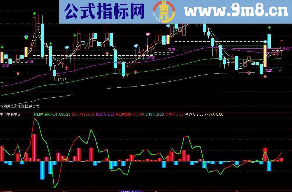 通达信股票强弱监控公式 主力买卖监控