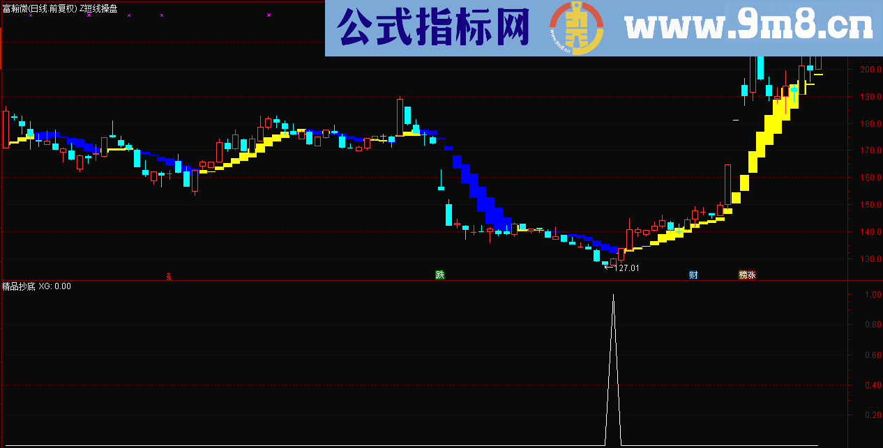 通达信精品抄底(指标，副图/选股贴图）无未来