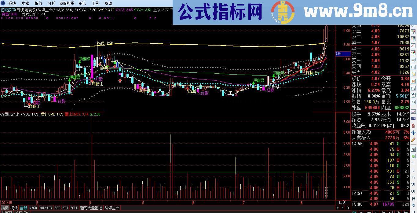 神奇量比指标发现主力意途 值得看看