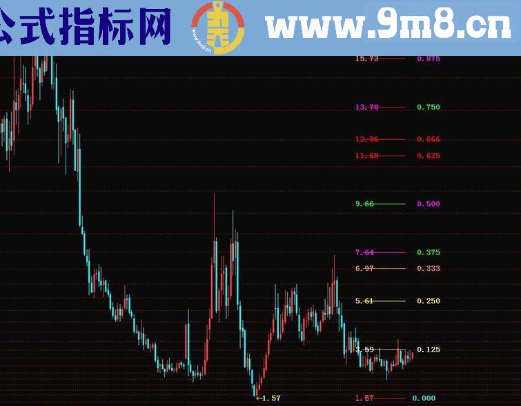 通达信江恩百分比源码副图