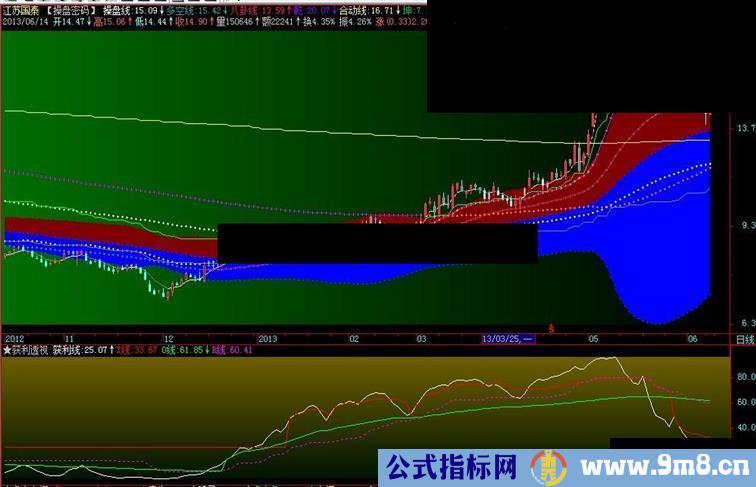 获利透析，副图源码，贴图说明