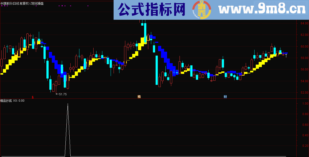 通达信精品抄底(指标，副图/选股贴图）无未来