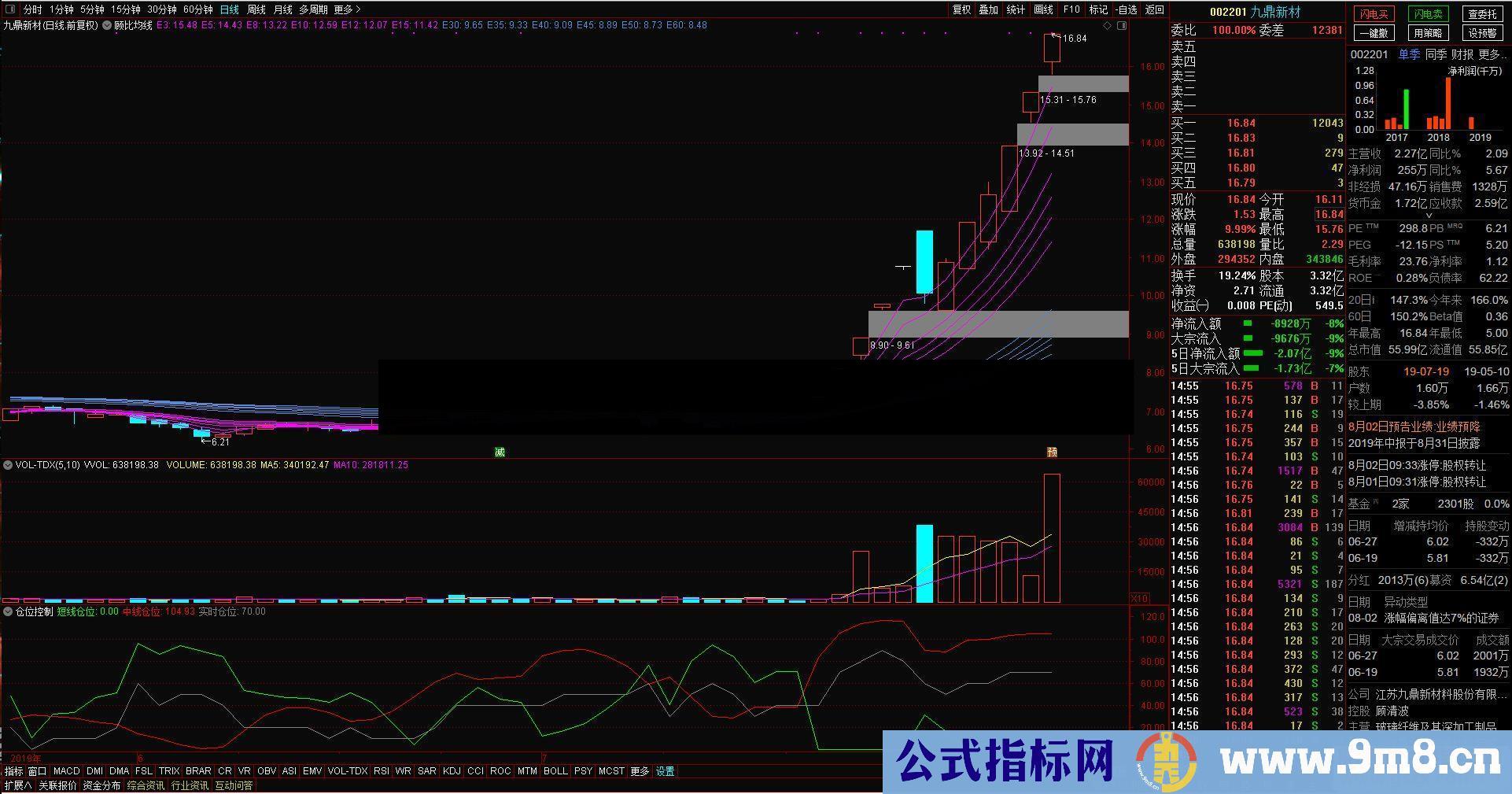 通达信自创移动仓位（公式 副图 K线图）