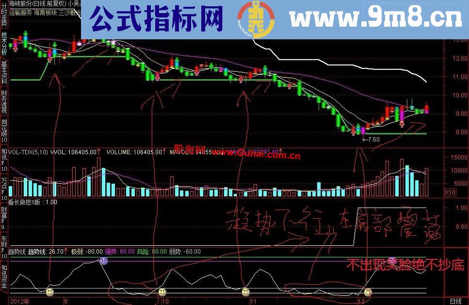 通达信圣诞送礼！私藏自用抄底副图，简单实用！无未来！[源码 、副图、说明]